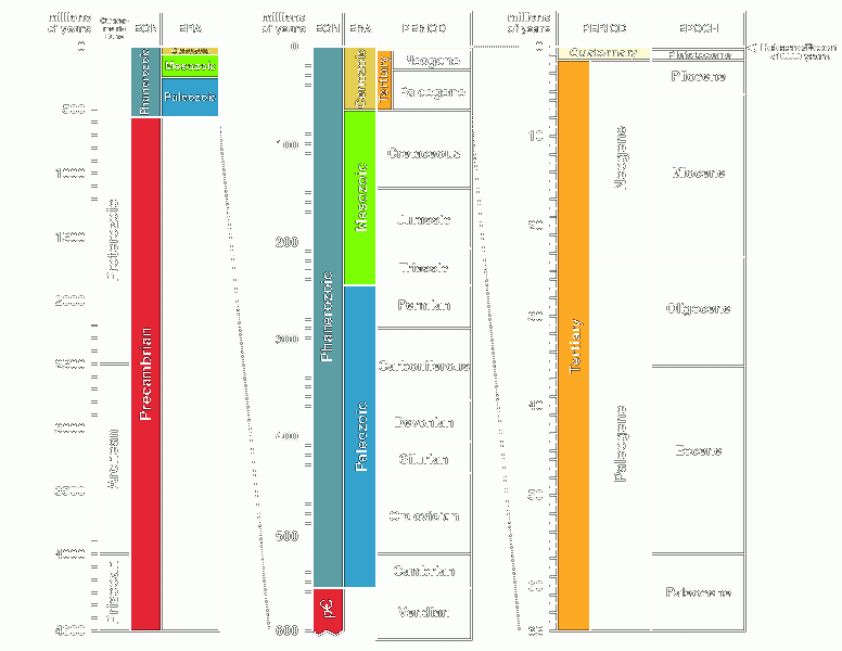 File:Geologic time scale.gif